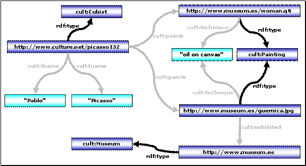 Rückgabe von RDF/S-Aussagen